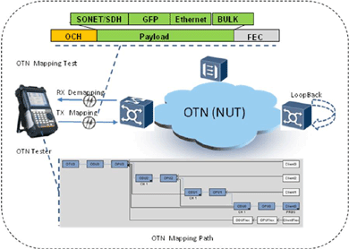 飛暢科技-談SDH、MSTP、OTN和PTN的區(qū)別和聯(lián)系