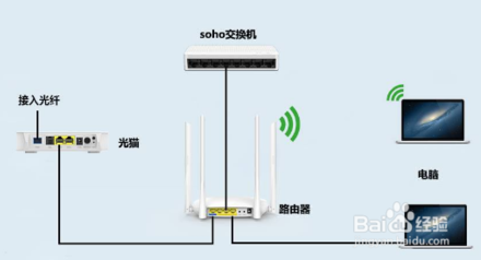 如何區(qū)分光貓、路由器和交換機(jī)？