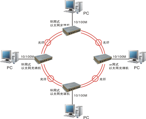 什么是自愈環(huán)網(wǎng)光端機？