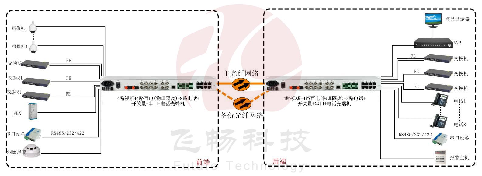 五防專用多業(yè)務光端機~武警光端機產品介紹