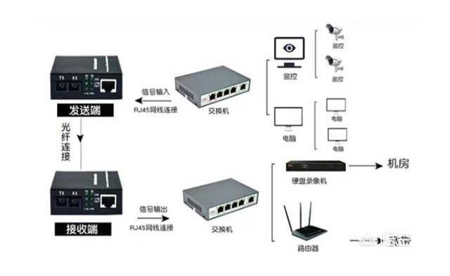 家用光纖貓設備、光纖收發(fā)器和光電交換機簡述