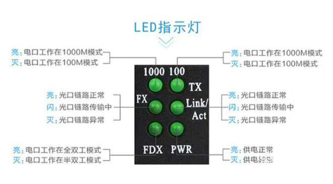 家用光纖貓設備、光纖收發(fā)器和光電交換機簡述