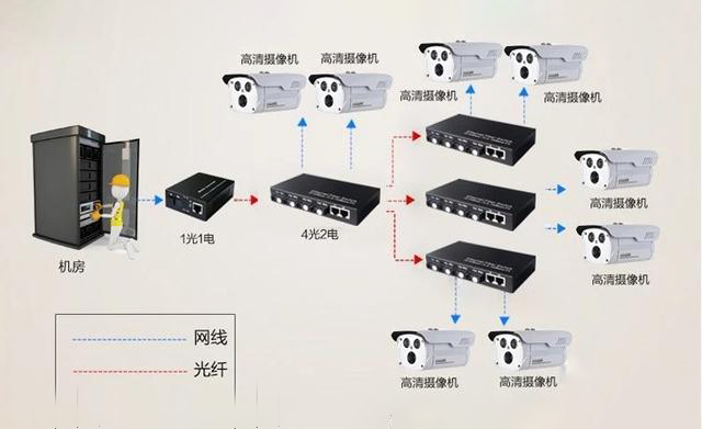 家用光纖貓設備、光纖收發(fā)器和光電交換機簡述