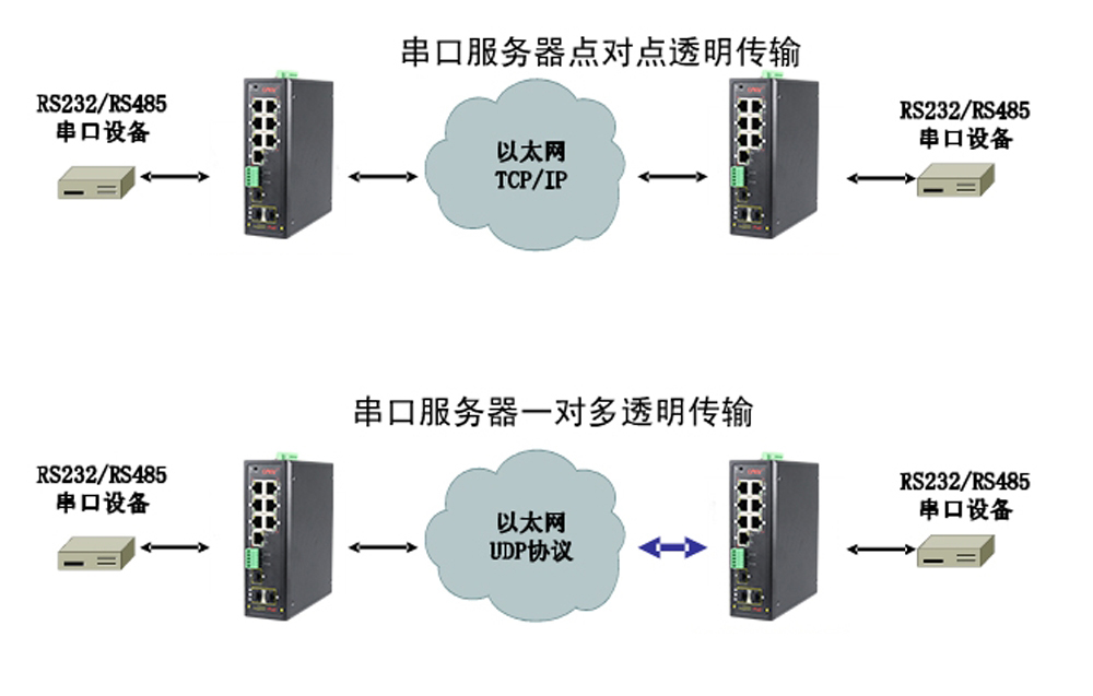 什么是集成串口服務器POE交換機？