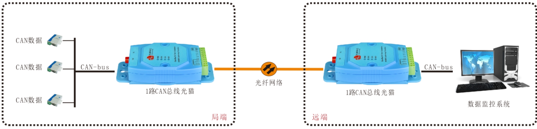 CAN總線光端機(jī)/光貓哪家好？