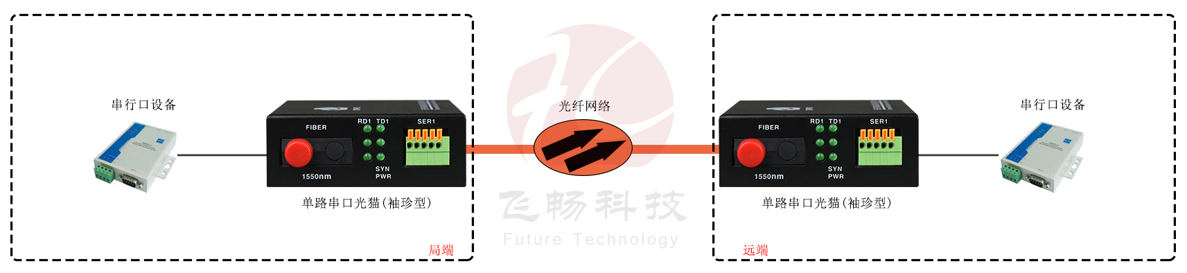 單路數(shù)據（RS232/422/485）袖珍型 光貓 應用方案
