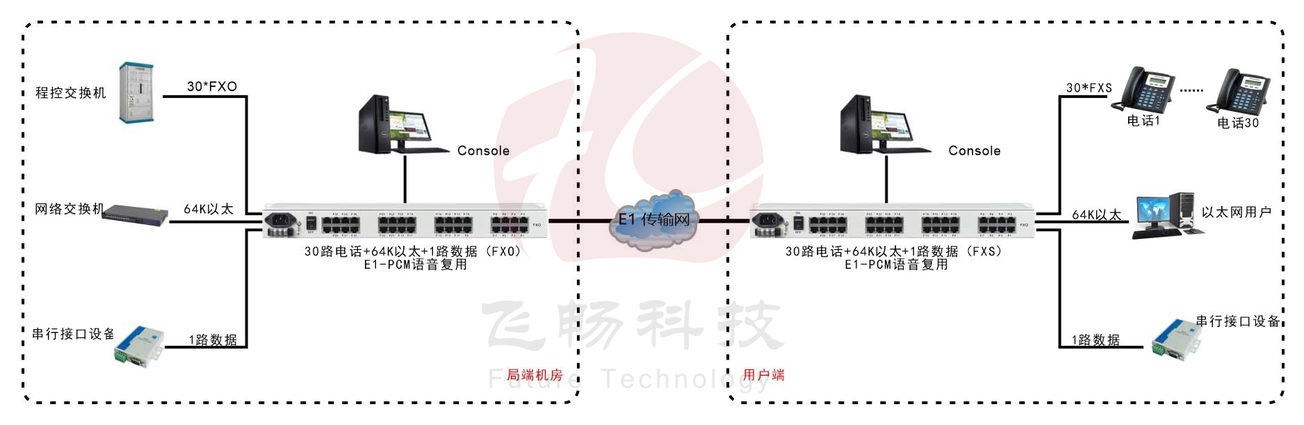 30路語音+4路以太網(wǎng)(帶寬64K)+Console網(wǎng)管（19英寸，可邏輯隔離）E1語音復用 方案圖
