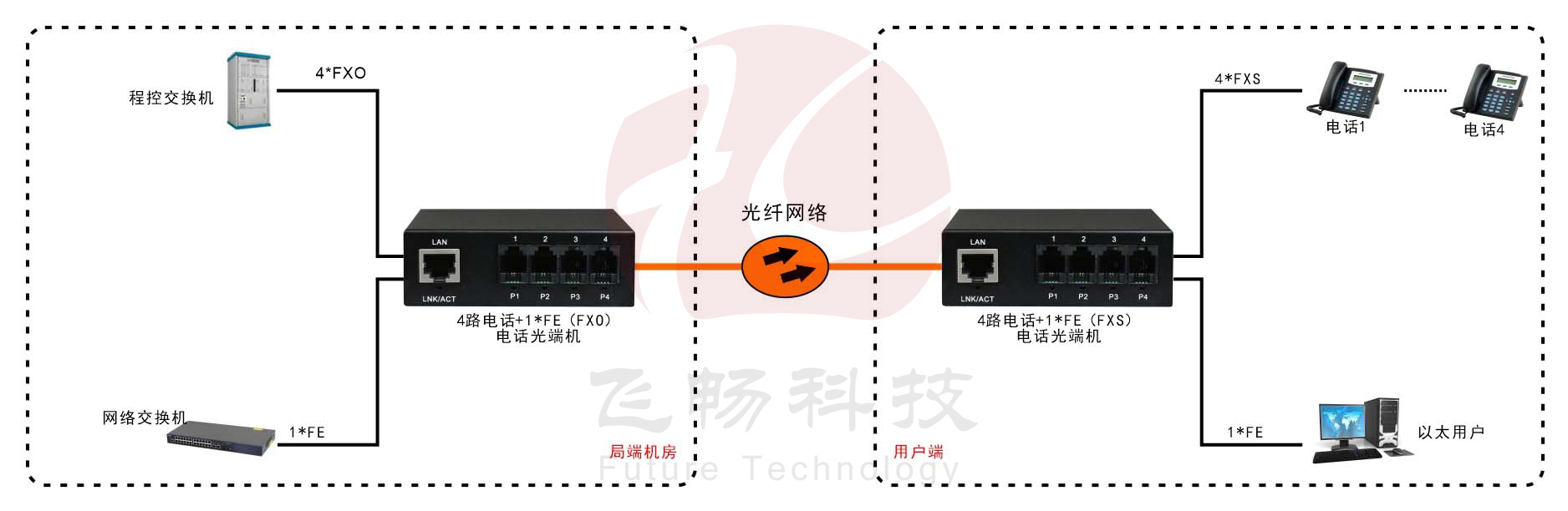 電話(huà)光端機(jī)RJ11電話(huà)光端機(jī)網(wǎng)絡(luò)光端機(jī) 方案圖