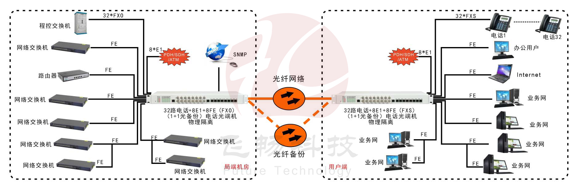 32路電話+8E1+8FE物理隔離（1+1光備份，19英寸）電話光端機 方案圖