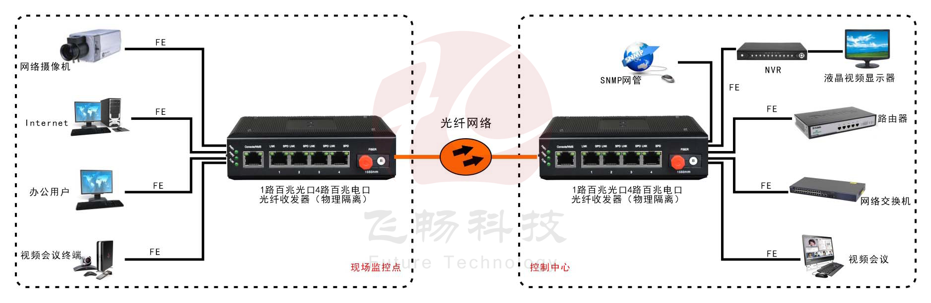 網管型 工業(yè)級4路百兆電 物理隔離收發(fā)器